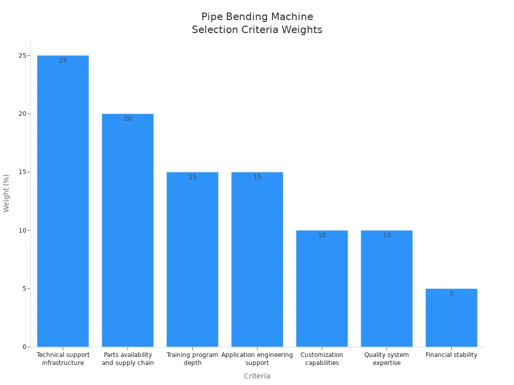 Grafico a barre che mostra i pesi dei criteri di selezione per le macchine curvatubi