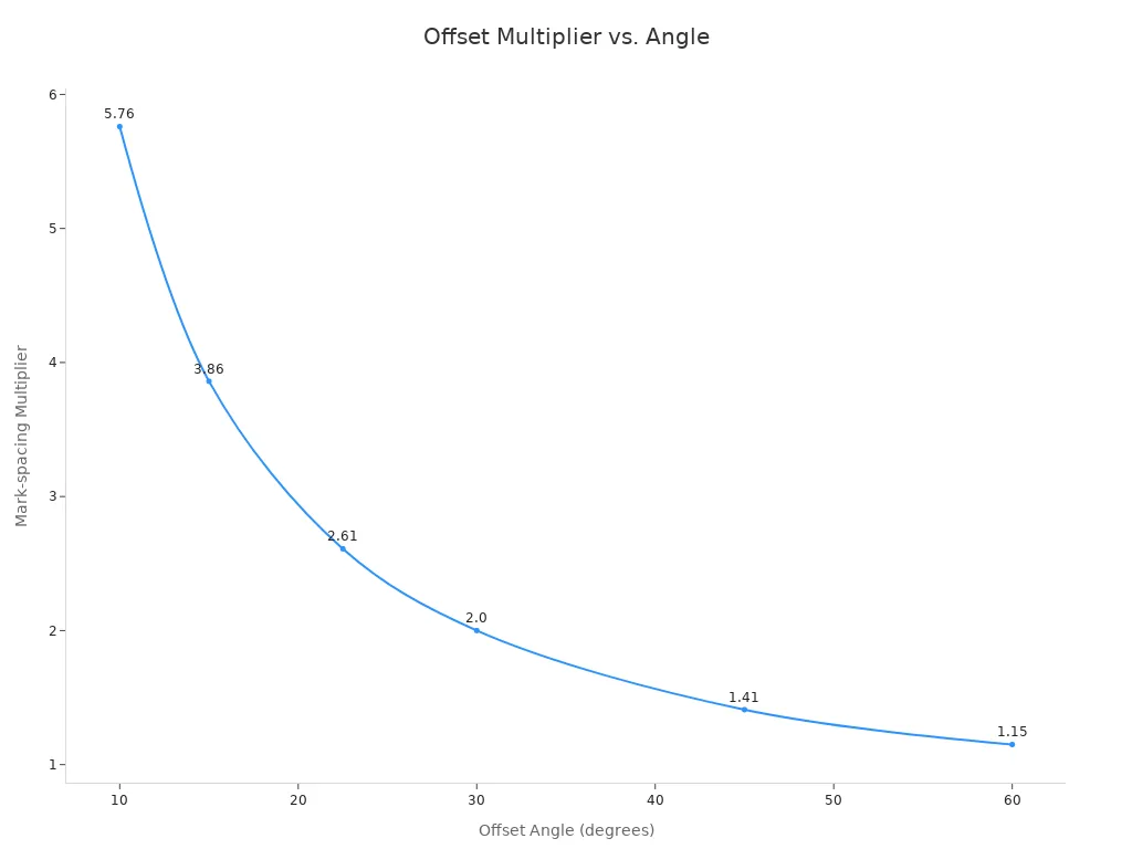 Grafico a linee che mostra il moltiplicatore della spaziatura dei segni che diminuisce all